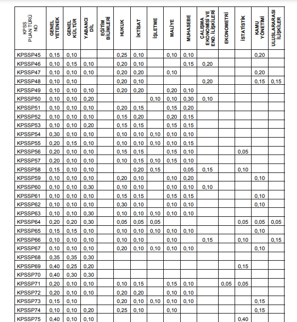 2020 KPSS lisan Puan Turleri ve Test Agirlik Yuzdeleri 1