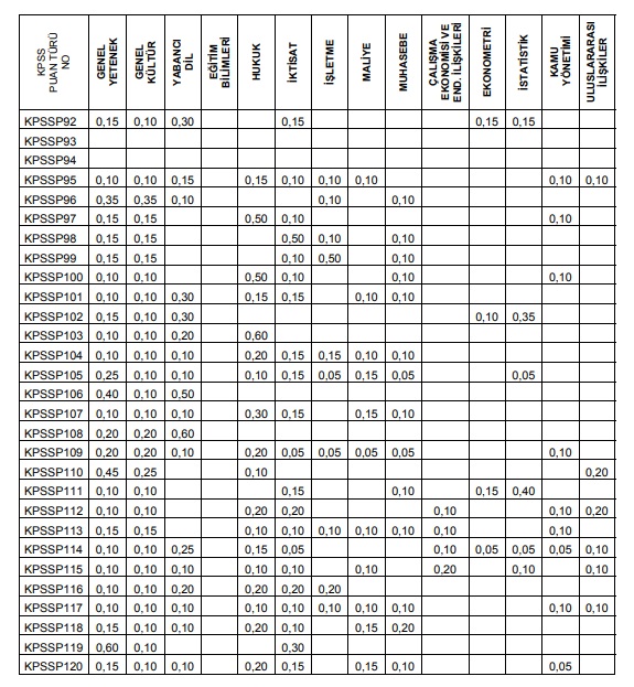 2020 KPSS lisan Puan Turleri ve Test Agirlik Yuzdeleri 2