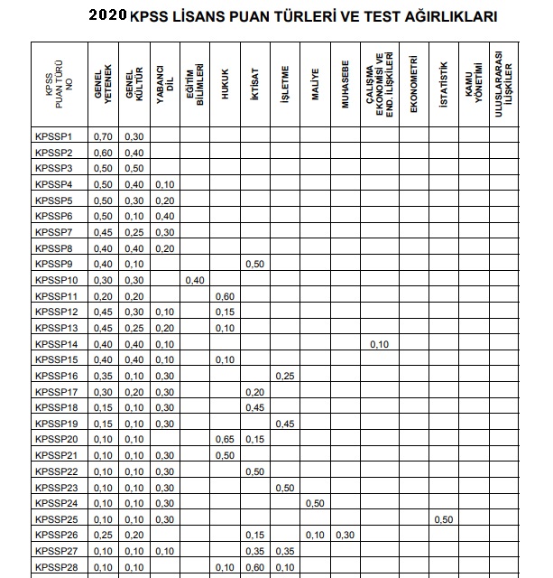 2020 KPSS lisan Puan Turleri ve Test Agirlik Yuzdeleri