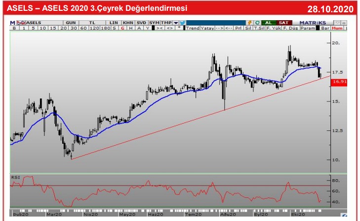 ASELSAN – ASELS 2020 3.Ceyrek Degerlendirmesi