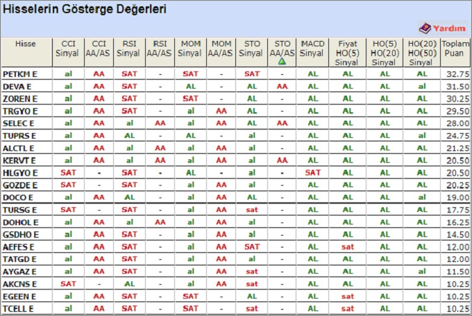 BIST 100de SAT sinyali hisse senetleri 9 ekim 2020
