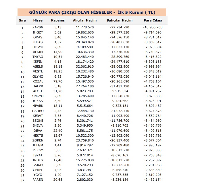 GUNLUK PARA CIKISI OLAN HISSELER Ilk 5 Kurum TL