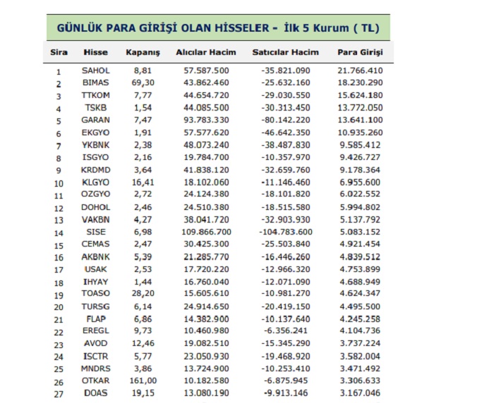 GUNLUK PARA GIRISI OLAN HISSELER Ilk 5 Kurum TL