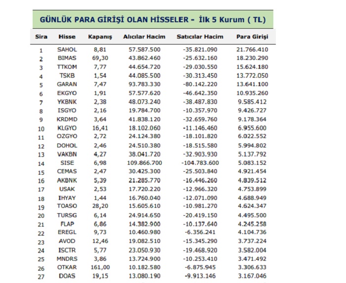 GUNLUK PARA GIRISI OLAN HISSELER Ilk 5 Kurum TL