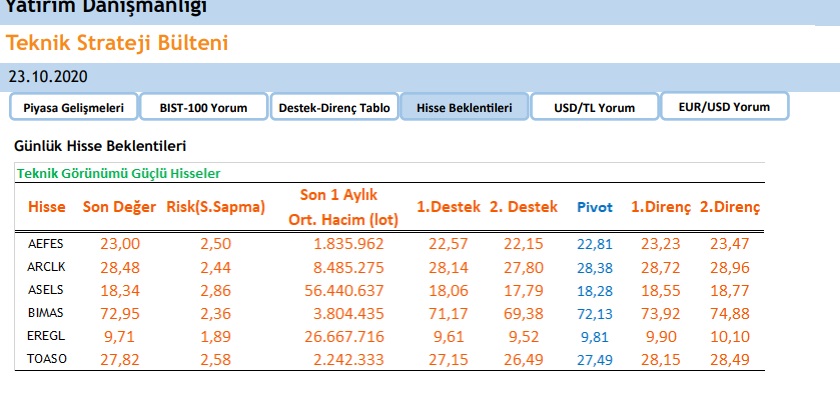 Gunluk Hisse Beklentileri