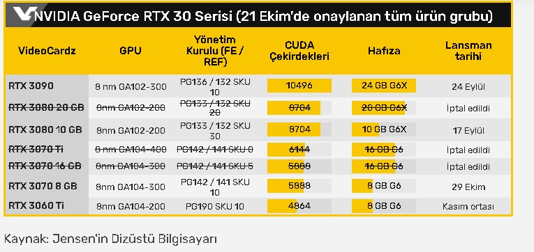 NVIDIA yonetim kurulu ortaklarina planlandigi gibi GeForce RTX 3080 20GB ve RTX 3070 16GB kartlarini piyasaya surmeyecegini soyled