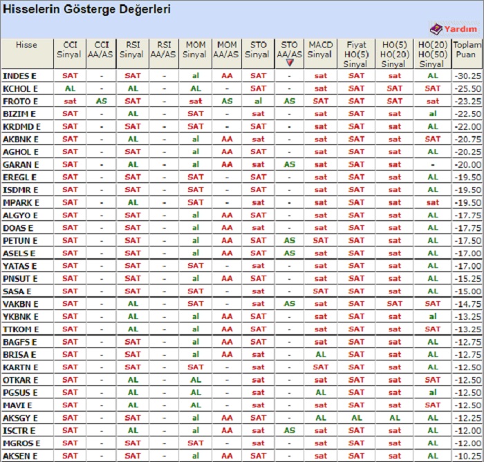 Sat sinyali veren hisseler9 ekim 2020