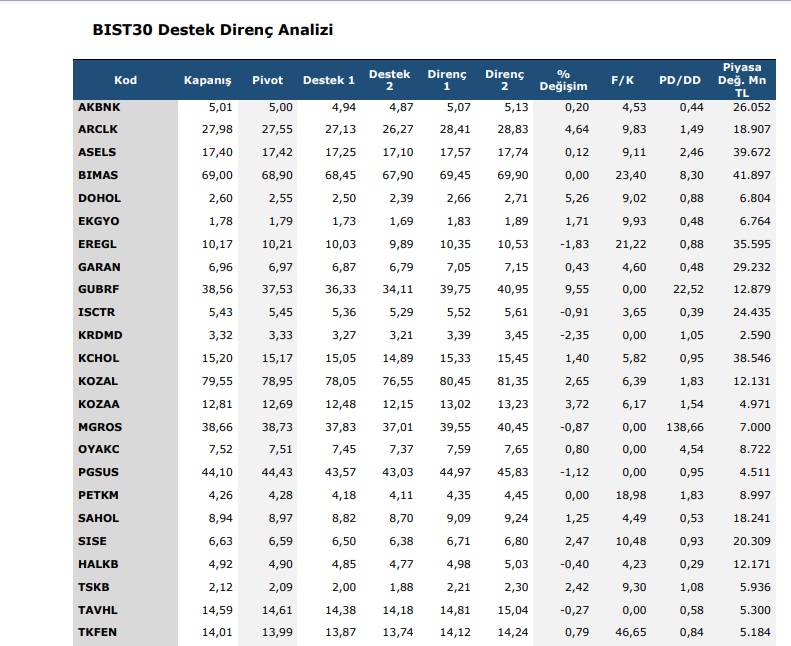 6 Kasim BIST30 Destek Direnc Analizi