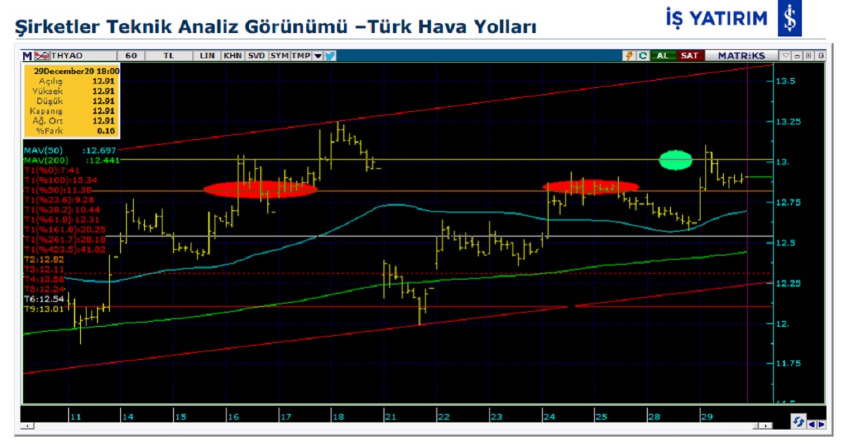 THY hisse Teknik Analizi 1