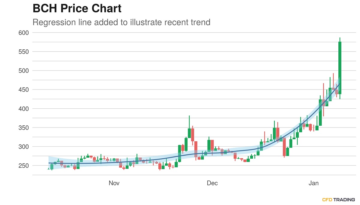 Bitcoin cash grafigi