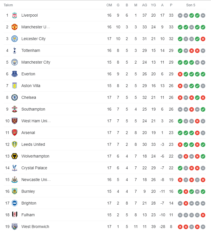 premier lig tablosu