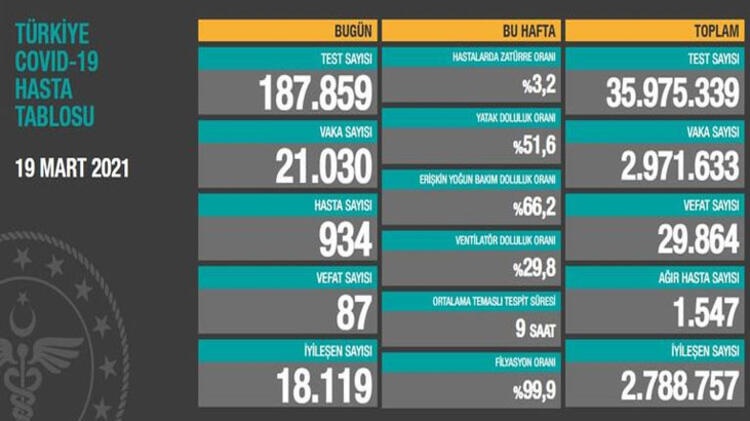 Türkiye’nin günlük COVID-19 vakaları 21.000’i aştı