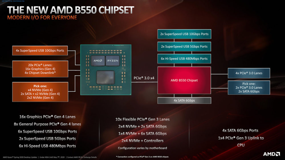 AMD Ryzen 3 B550 Chipset 1