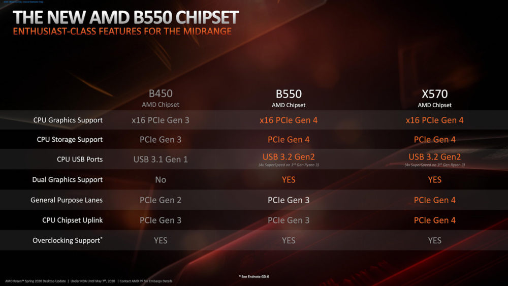 AMD Ryzen 3 B550 Chipset 4