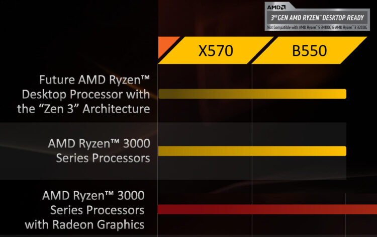 AMD, Zen3 destekli B550 yonga setini duyurdu
