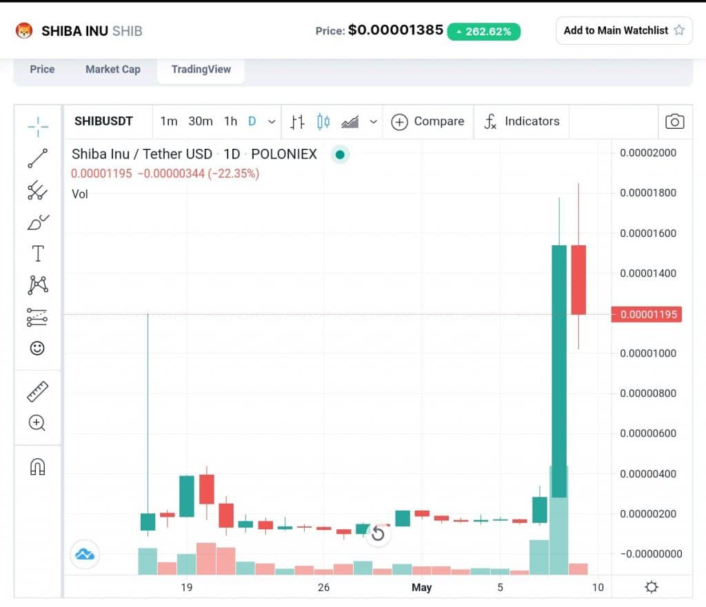 Dogecoinin katili borsada ucuyor