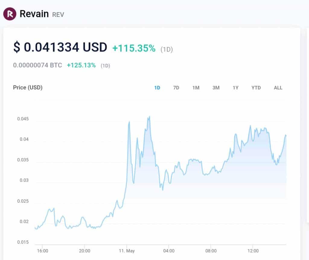 Kripto performansi Revain sonunda uyandi mi