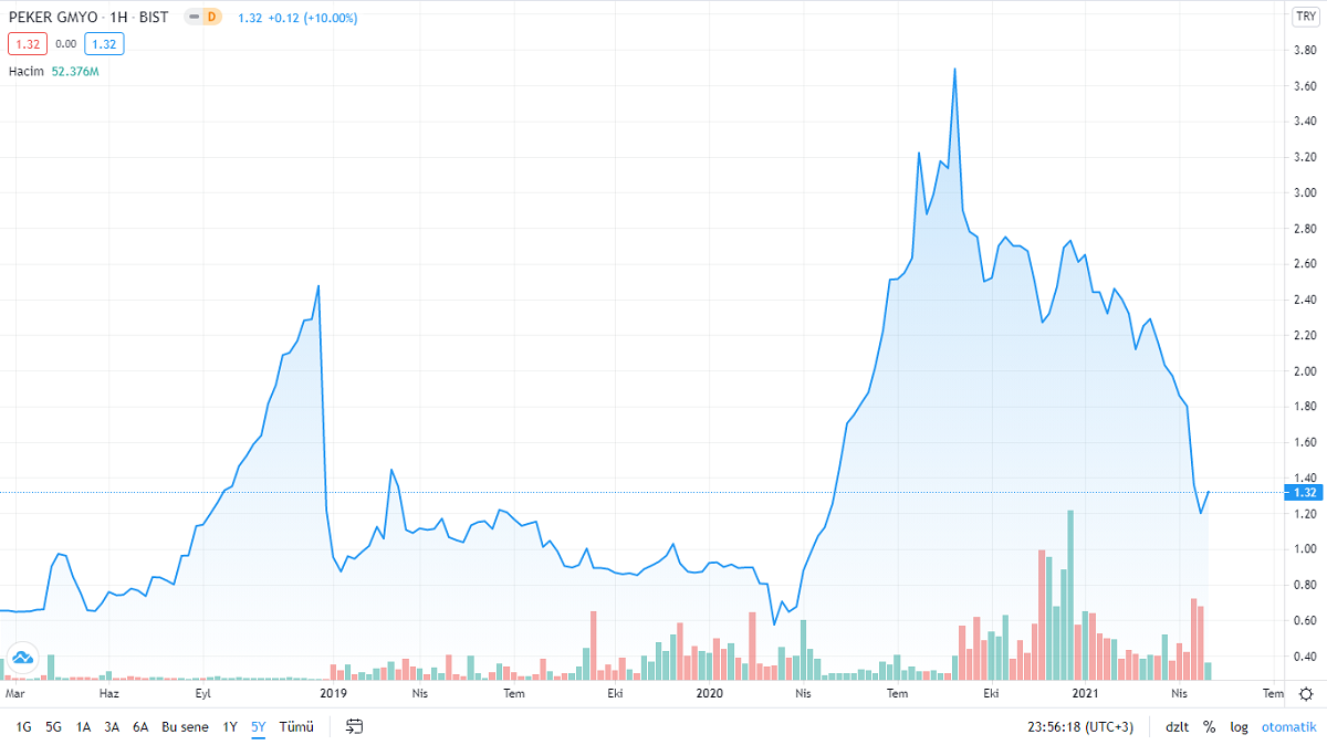 peker gyo grafik