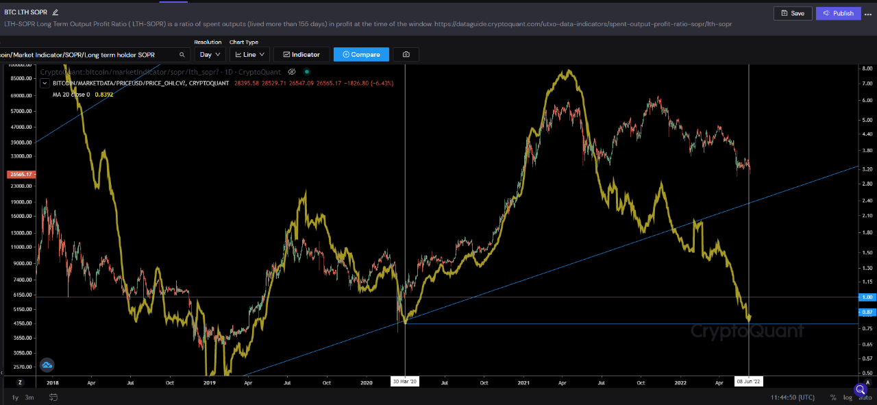 Bitcoin Uzun Vadeli Sahibi SOPR