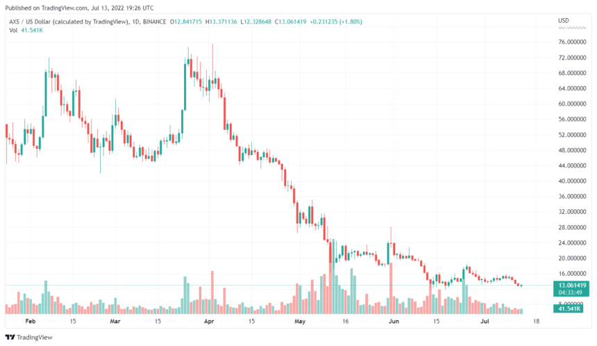 Axie Infinity Satışları, 120 Milyon Dolardan Fazla Kaybederek Büyük Bir Düşüş Kaydediyor