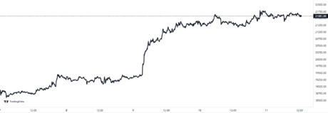 Bitcoin Fiyat Tablosu