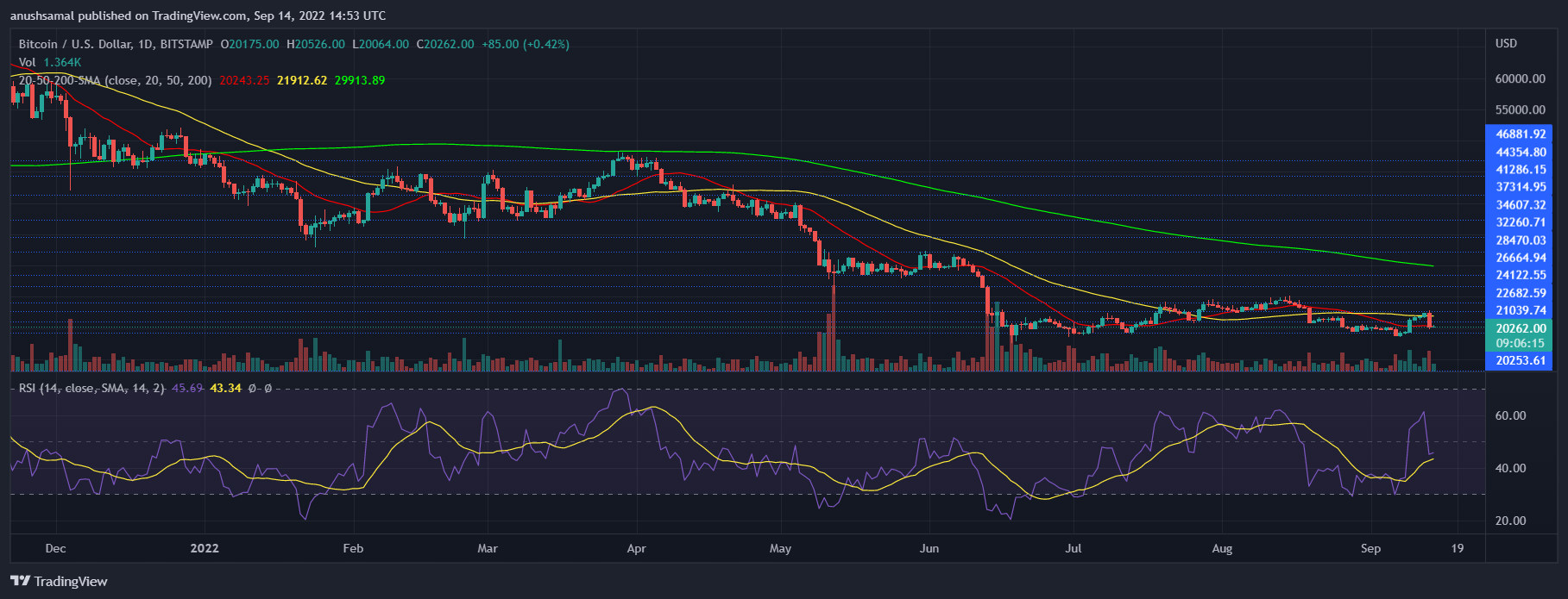 Bitcoin Fiyatı