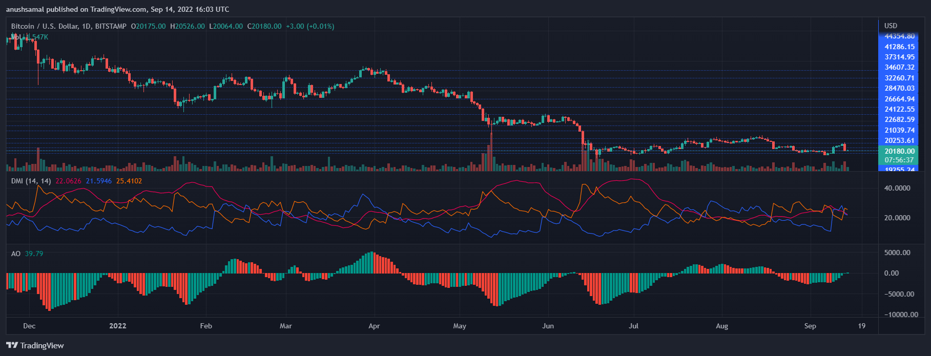 Bitcoin Fiyatı