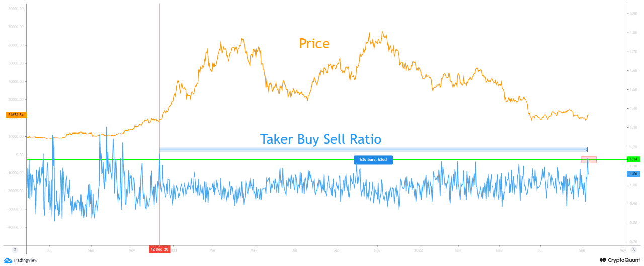 Bitcoin Taker Alış Satış Oranı