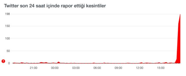 Twitter coktu mu 11 Kasim Twitter acilmiyor Twitter erisim sorunu